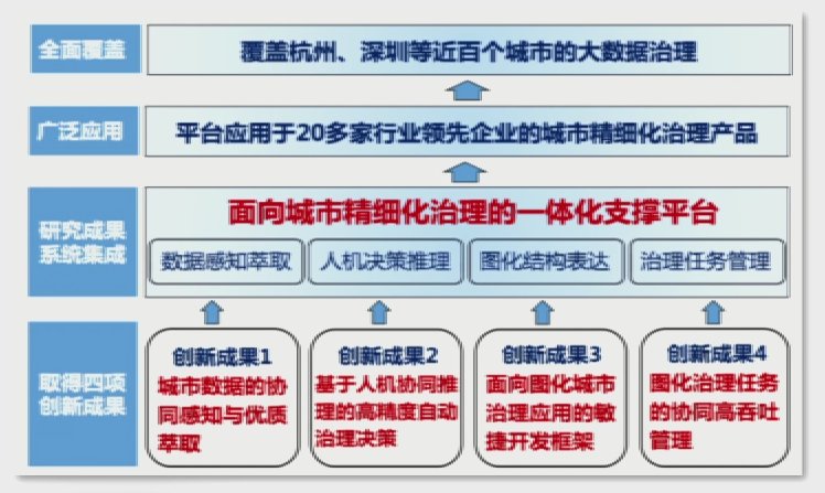 框架|上海交通大学过敏意：面向城市治理的图智能分析框架