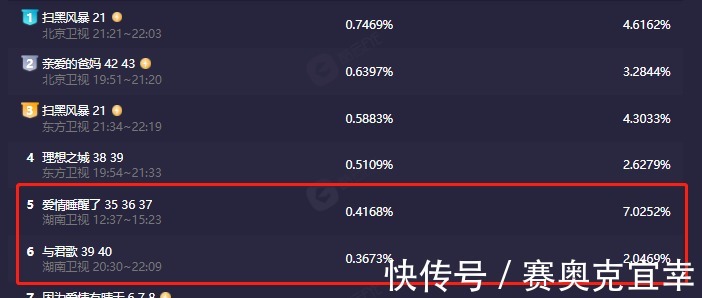 收视率|张新成新剧收视率仅0