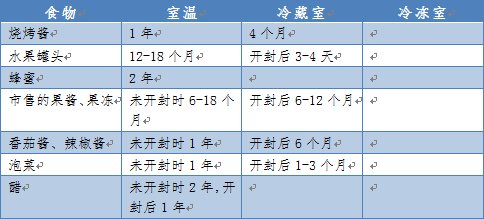 熟型|冰箱“不保险”？家庭食物储存条件及保存时间表