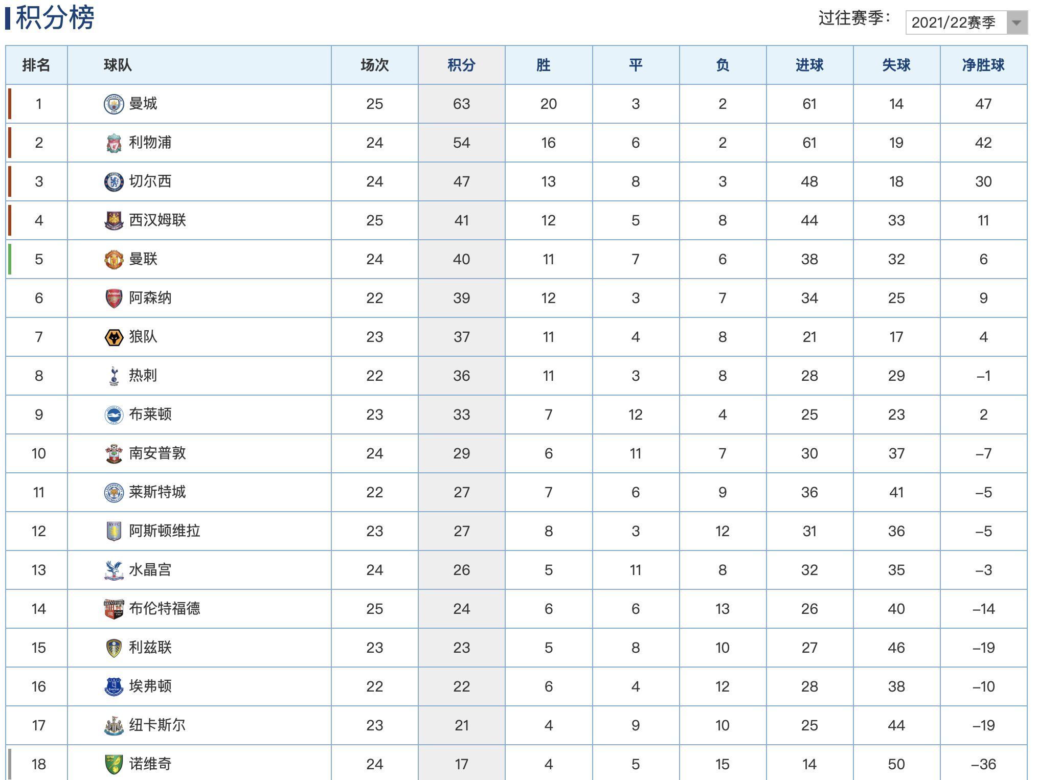 法比尼奥|英超最新积分榜:利物浦小胜落后曼城9分,热刺遭3连败跌至第8!
