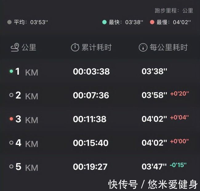 用时|40分钟跑步5公里,属于什么训练水平?