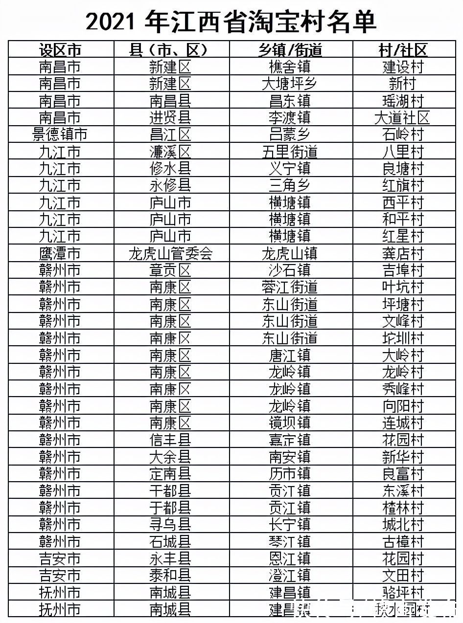 江西|江西淘宝村（镇）总量再攀新高 增速列中部之首