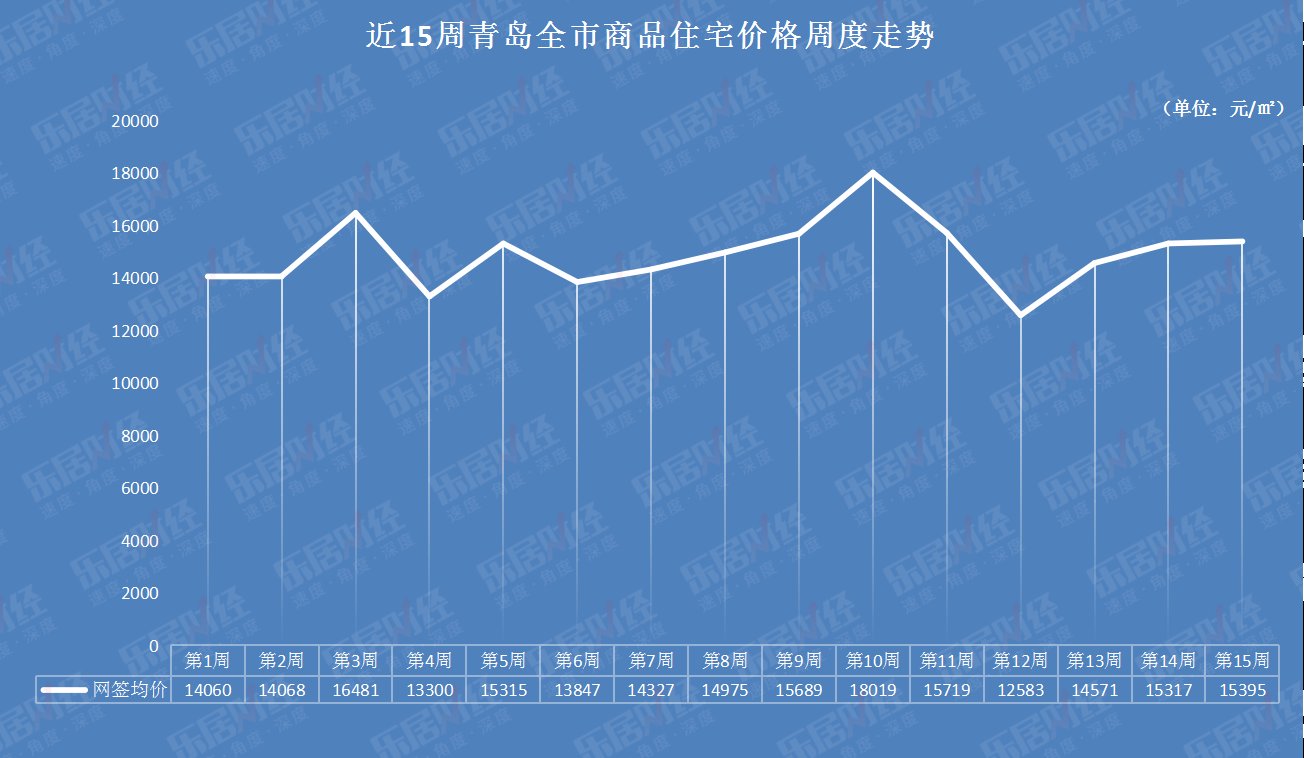 商品住宅|近15周青岛全市商品住宅价格周度走势曝光！最低房价12583元/㎡