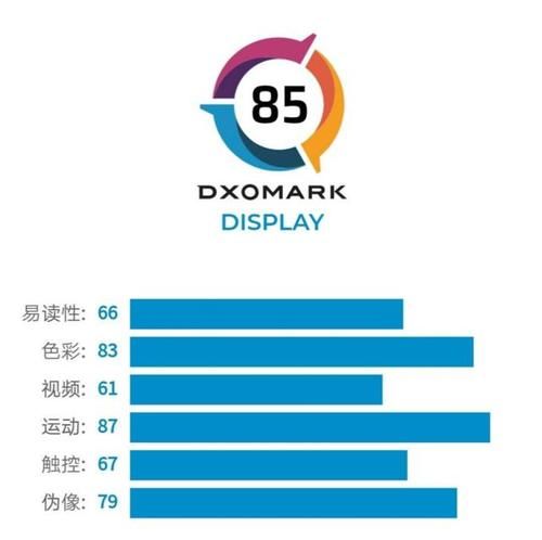 DXOMARK|DXOMARK公布了华为P40Pro 屏幕评测分数：85分，排名第五