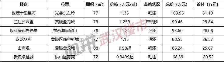 低首付|5.5万就置业?武汉频现低首付楼盘,这些套路一定要懂!