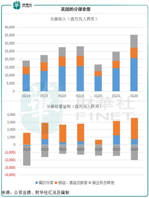 业务|【窥业绩】「理想」点燃季绩，美团的未来系于骑手还是新业务？