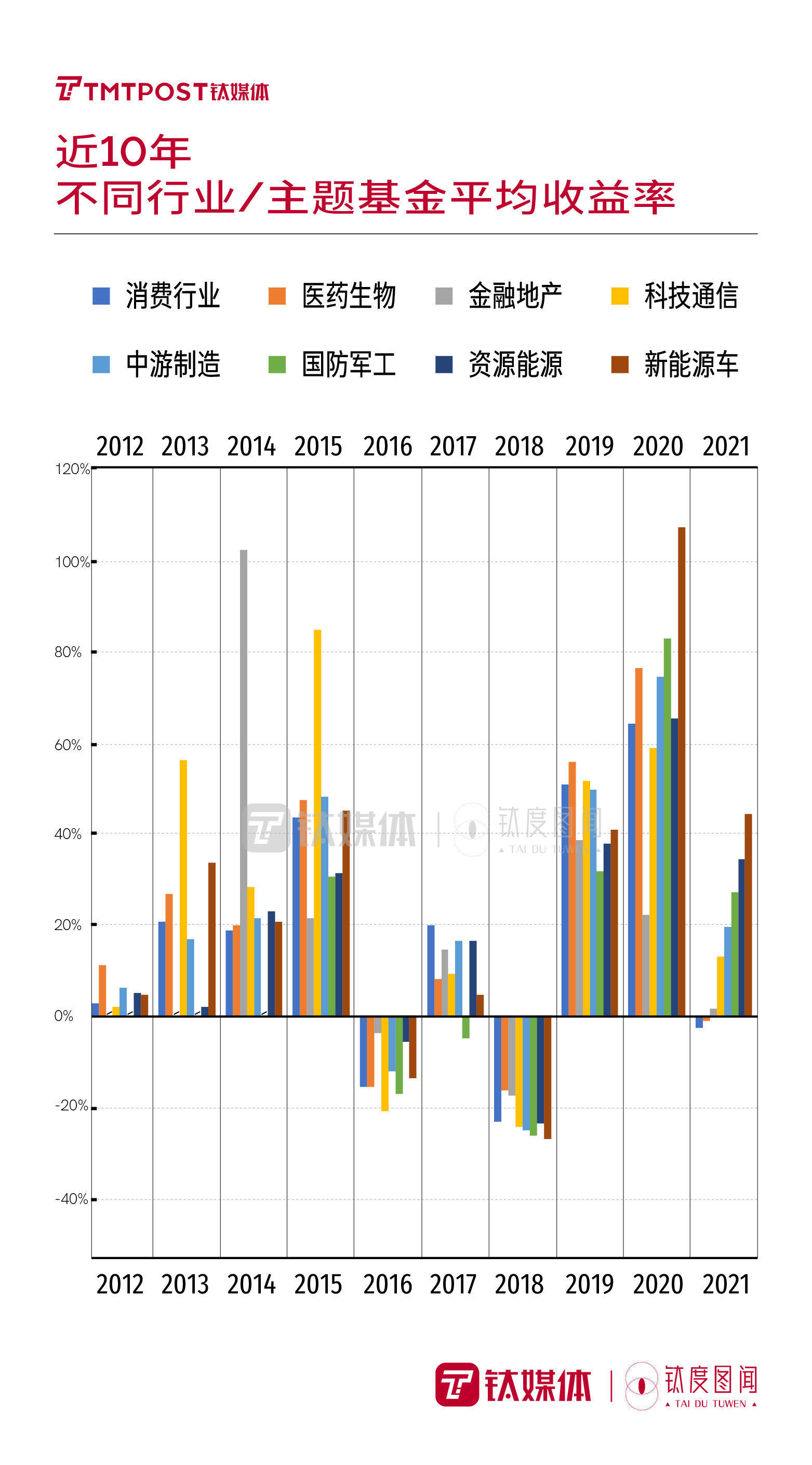 钛度图闻|一文回顾基金投资数据，哪些“稳赚”规律值得关注？| 公募基金