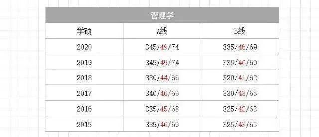 分才|初试要考多少分才有戏？420万，录取率不到30%！近6年国家线汇总！