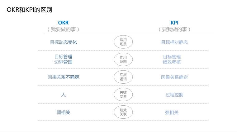 双塔|双塔奇兵：左路KPI，右路OKR