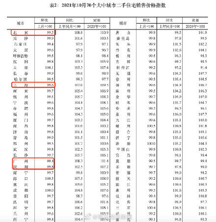 持平|北上广深全降了！10月二手房市场现全国性降温