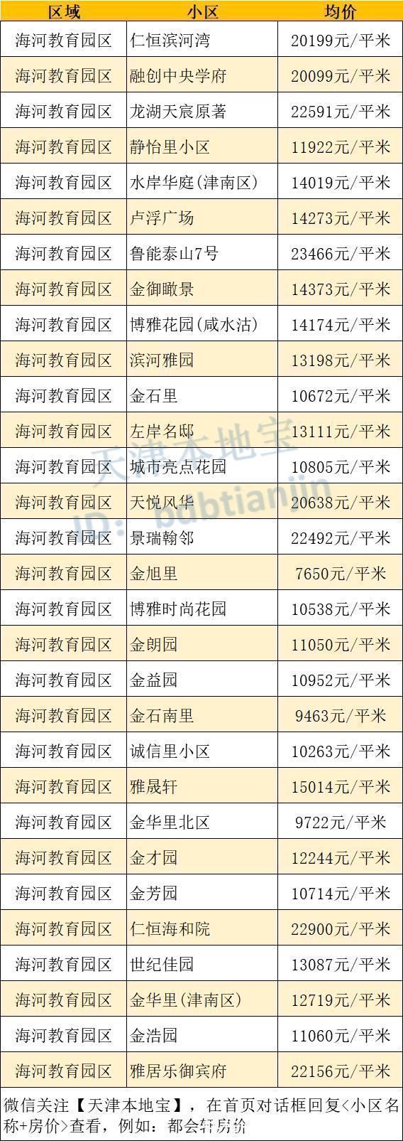 房价|号外！津南12月房价出炉！快看你家小区值多少钱了