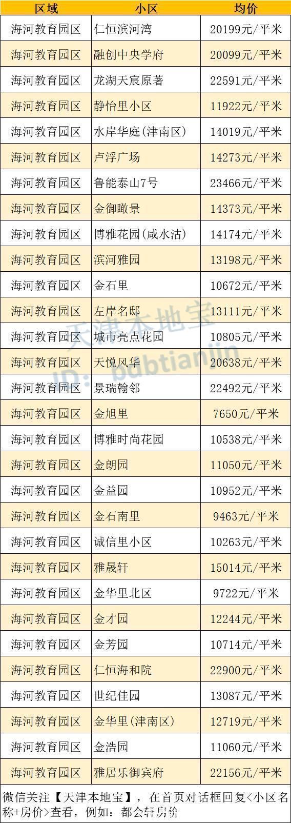 二手房|号外!津南12月房价出炉!快看你家小区值多少钱了