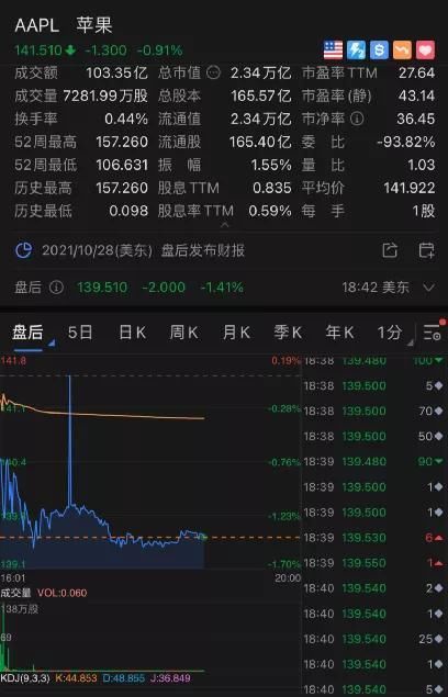 彭博|缺芯！iPhone13或减产1000万台 苹果盘后跌超1.4% 市值蒸发超2100亿