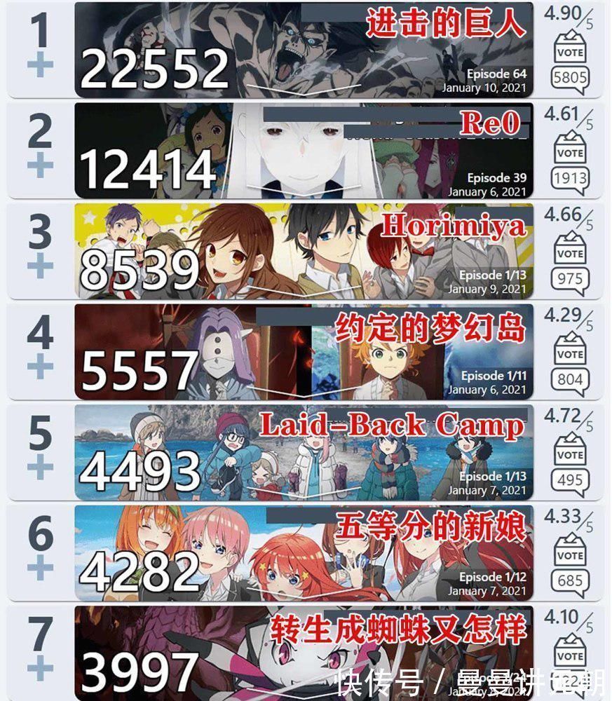 B站|1月新番人气榜,进击的巨人得分超2W,前7名大部分在B站