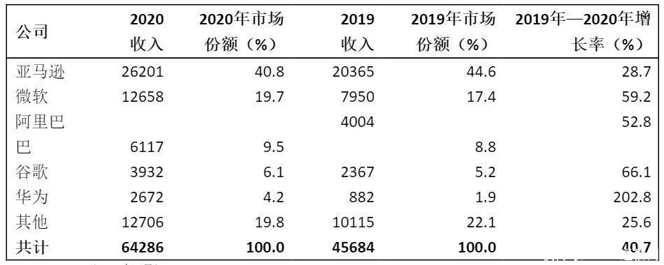 i华为首次进入IaaS厂商前五：连续两年200%增长 去年收入27亿美元