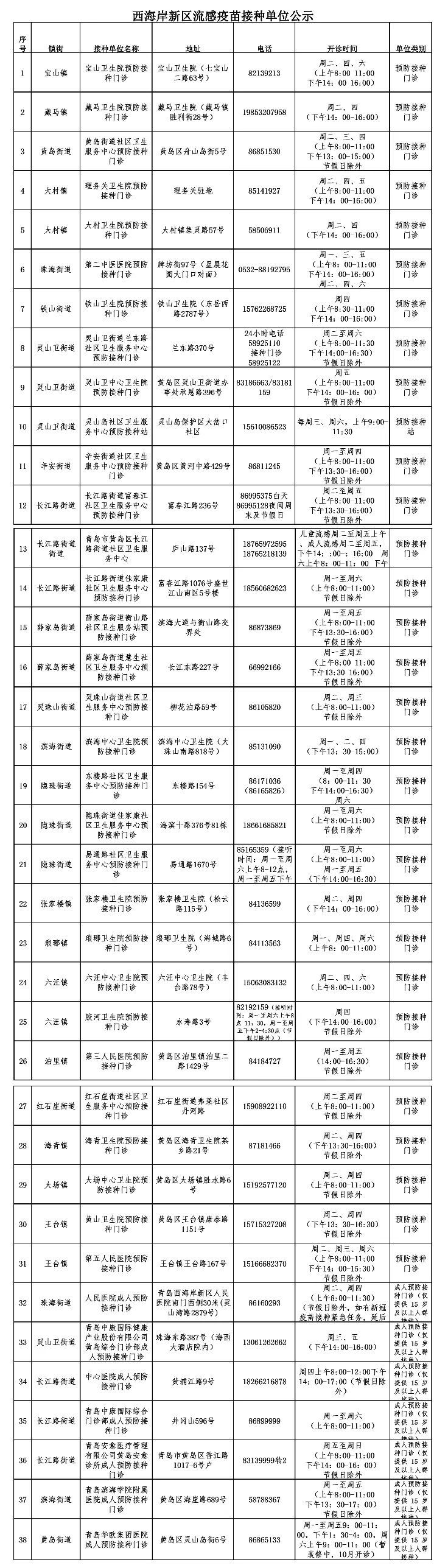 接种疫苗|西海岸新区流感疫苗已陆续到位,喊你来接种!(附接种门诊名单)