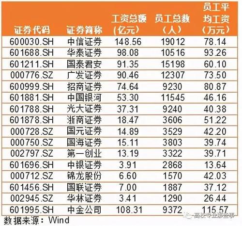 金融专业为何牛30年？银行、券商年报薪酬惹人眼，几十万小意思