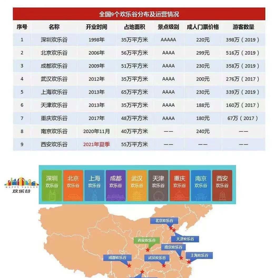 武汉欢乐谷|全国欢乐谷数据汇总，总共有9个欢乐谷，全部分布在一二线城市