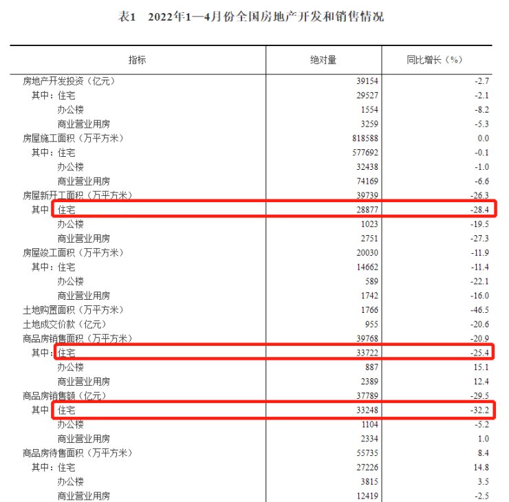 金三银四|前4月全国商品住宅销售额同比降三成,长沙表现如何?