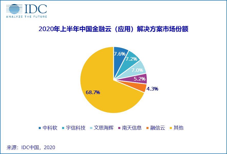 市场|IDC：上半年中国金融云市场同比增长37.5%，阿里巴巴领先云平台解决方案市场