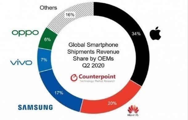 iphonese|击败华为和三星！手机界的“利润王”诞生，独占全球34%的营收