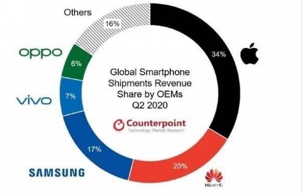 手机|击败华为和三星！手机界的“利润王”诞生，独占全球34%的营收