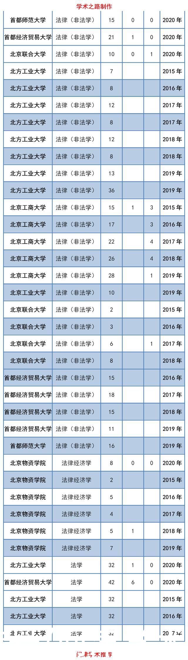 北京市属高校2015-2020年法学研究生招生人数统计分析发布!