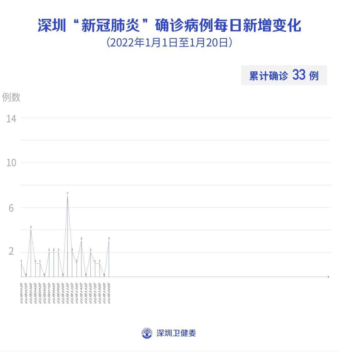 深圳|1月20日深圳本土无新增病例，新增3例境外输入确诊病例