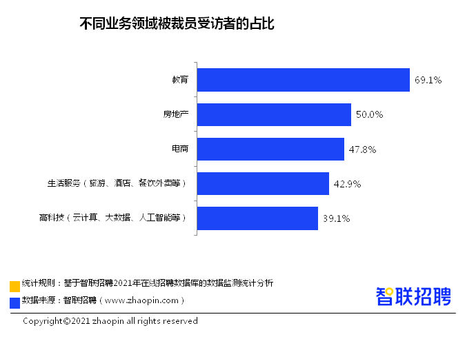 访者|大厂不香了？近五成从业者称企业有裁员，这领域影响最大