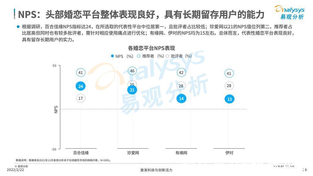 交友|2021年中国在线婚恋交友行业分析