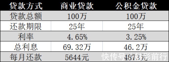 小淼|轻松省几十万，这样买房更划算！
