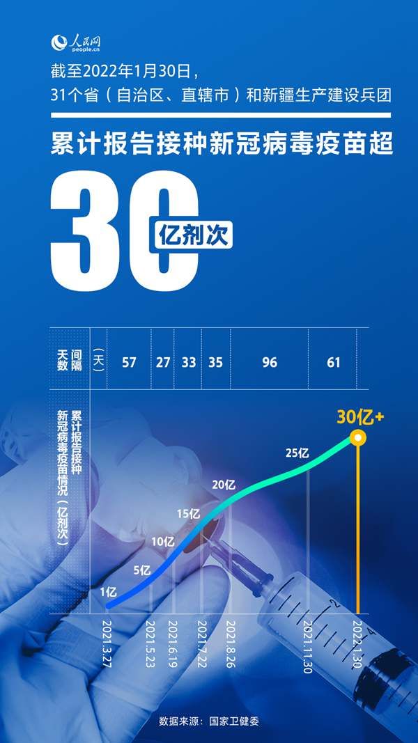 疫苗|我国累计报告接种新冠病毒疫苗超30亿剂次