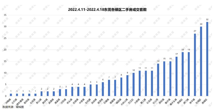 保利|二手房成交大涨70%，新房成交涨26%！东莞楼市探底反弹