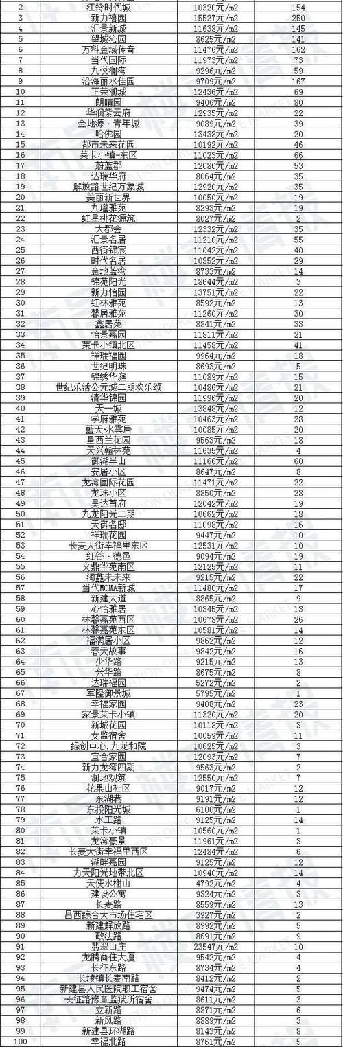 新房|90天0成交！南昌1780个超难卖小区曝光