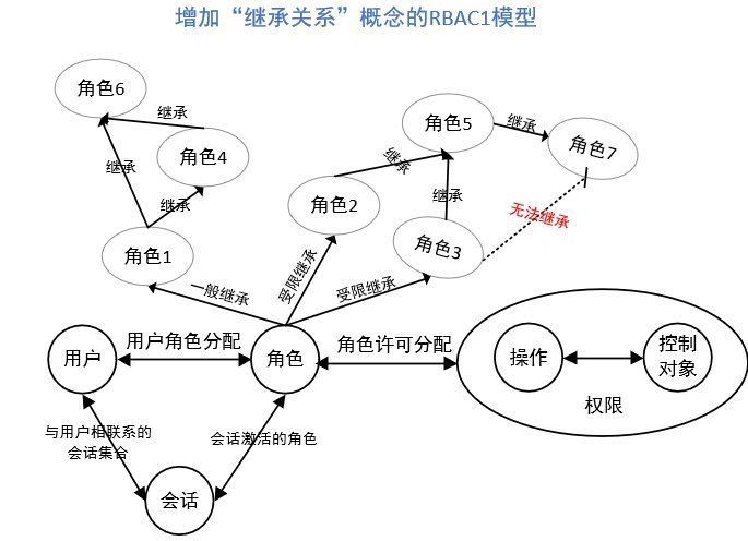 B端后台“权限设计”的99种解法与反思