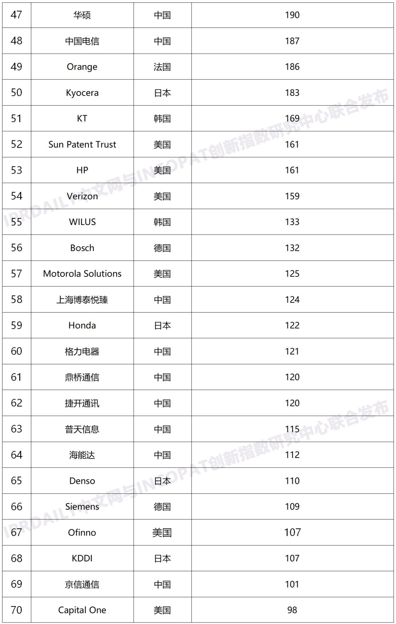 专利|全球无线通信网络技术专利排行：华为、高通、OPPO、爱立信、三星