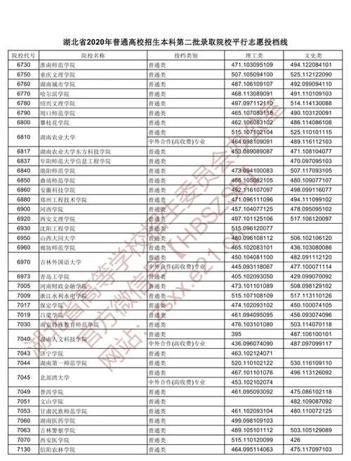 2020湖北二本各院校录取投档线汇总！2021高考志愿填报参考