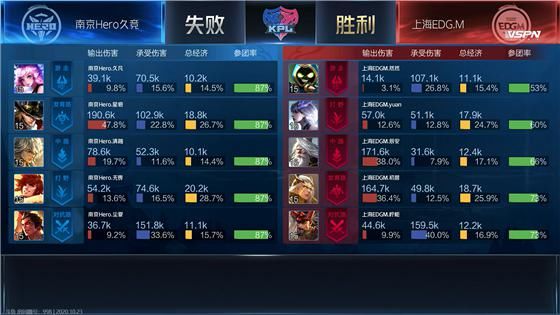 战胜|KPL：边惩钟无艳效果极佳 南京Hero久竞3：1战胜上海EDG.M