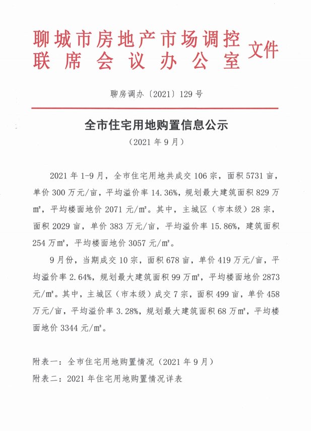 备案|10155元/㎡!聊城主城区9月份商品房网签均价出炉!