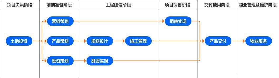 业务|土地投资管理系统设计分享