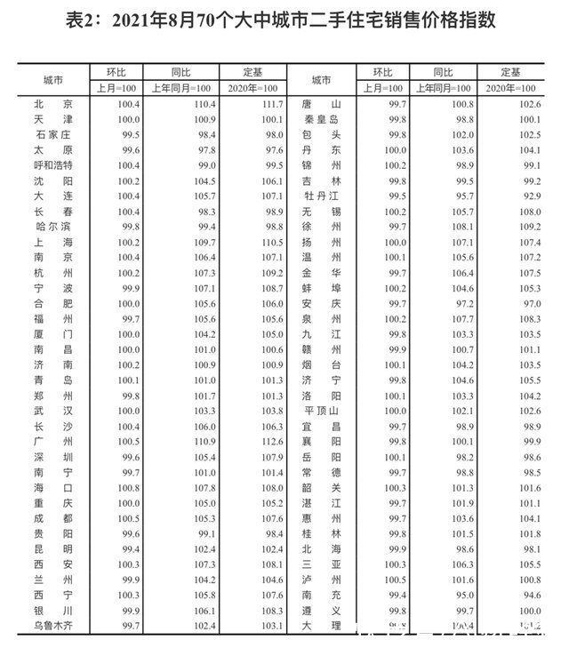 销售价格|结束连续16个月上涨，全国70个城市二手房房价环比持平