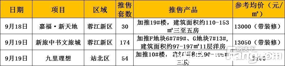 房源|上周3盘推售258套房源入市 赣州全市新建商品房成交备案2433套（2021.9.13-19)