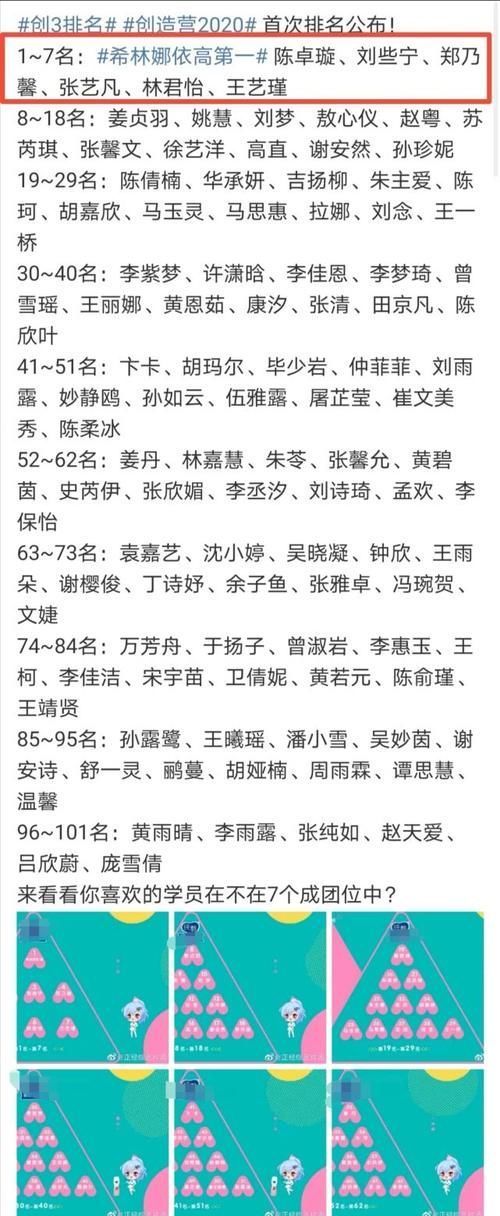 创造营3首次排名公布，希林娜依第一名，赵粤却不进前十