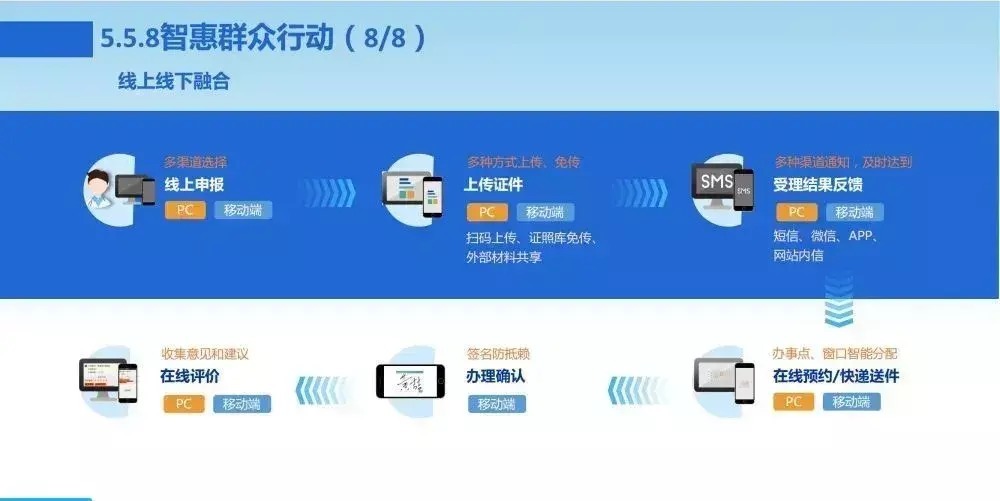 新一代数字化转型信息化总体规划|数字化转型 | 规划