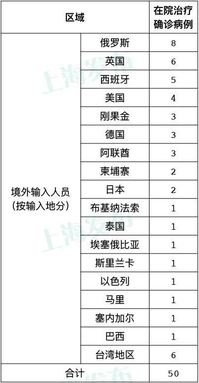 台湾地区|上海4日无新增本地确诊病例 新增6例境外输入病例