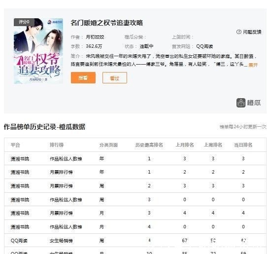 名门暖婚之权爷追妻攻略!《夫人你马甲又掉了》霸榜潇湘书院,《山河盛宴》表示不服