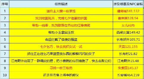 梦幻西游|梦幻西游：七夕节念念同心锁良人攻略，互动玩家更具浪漫