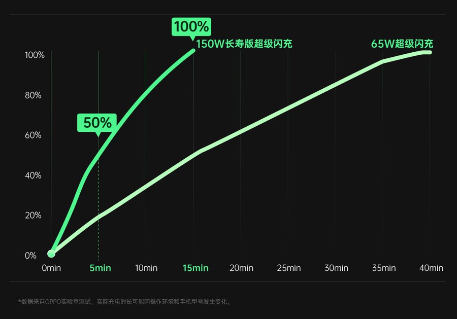 OPPO|全新充电技术充满亮点，OPPO多项内容亮相MWC 2022