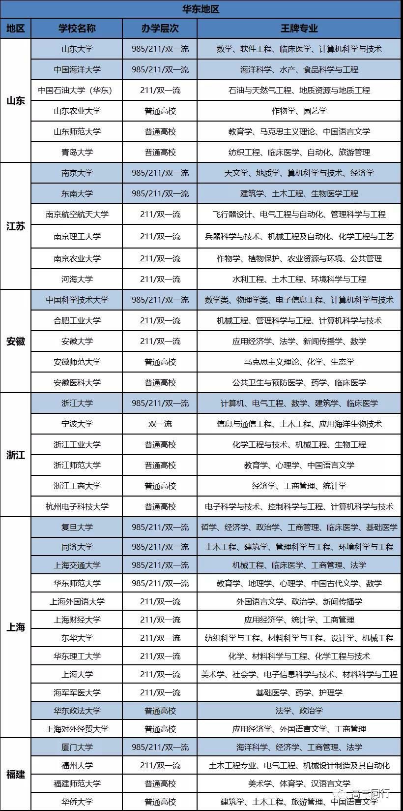 涵盖|7张图涵盖全国146所优质大学及专业！