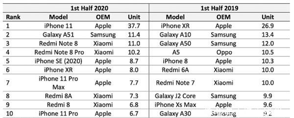 销量|华为Mate40发布,余承东暗讽友商和苹果,看看几家销量吧!